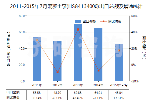 2011-2015年7月混凝土泵(HS84134000)出口總額及增速統(tǒng)計